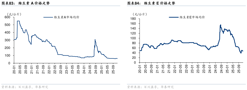怎样理解维生素 A 价格走势