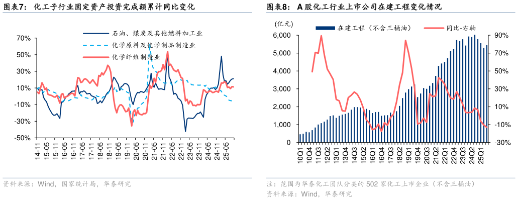 你知道A 股化工行业上市公司在建工程变化情况化工子行业固定资产投资完成额累计同比变化