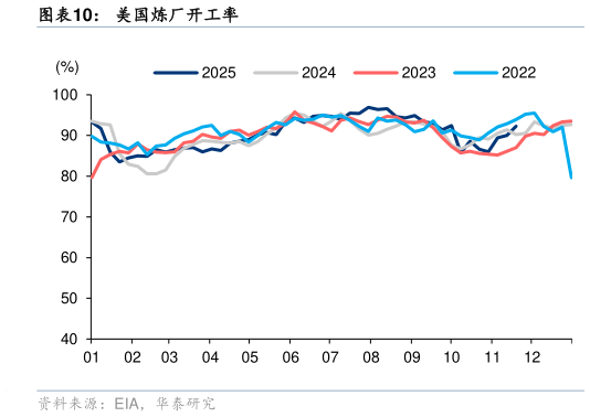 咨询下各位美国炼厂开工率
