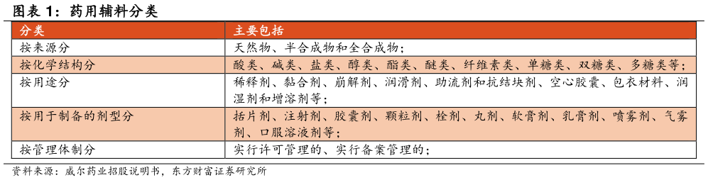 你知道药用辅料分类 ?