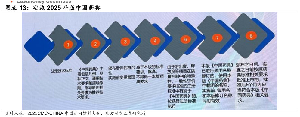 一起讨论下实施 2025 年版中国药典?