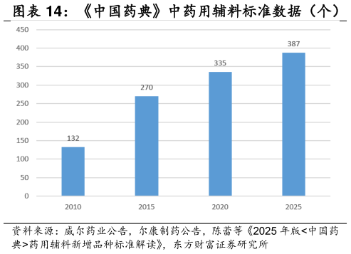 谁能回答中国药典中药用辅料标准数据（个）    我国药用辅料生产企业类型?