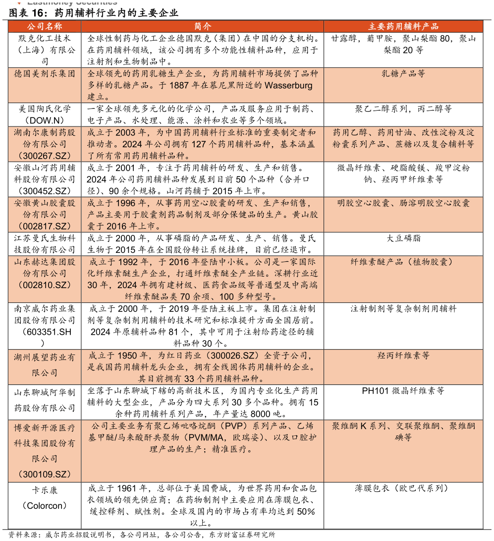 如何看待药用辅料行业内的主要企业?