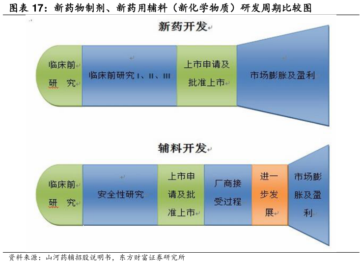 想问下各位网友新药物制剂、新药用辅料（新化学物质）研发周期比较图?