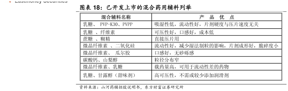 如何才能已开发上市的混合药用辅料列举?