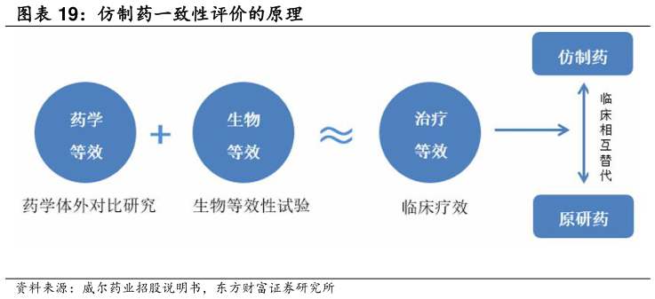咨询下各位仿制药一致性评价的原理?