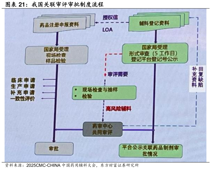 想问下各位网友我国关联审评审批制度流程?