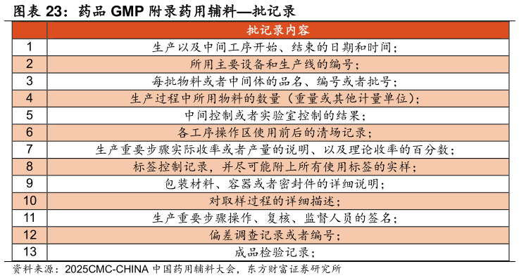 怎样理解药品 GMP 附录药用辅料批记录?