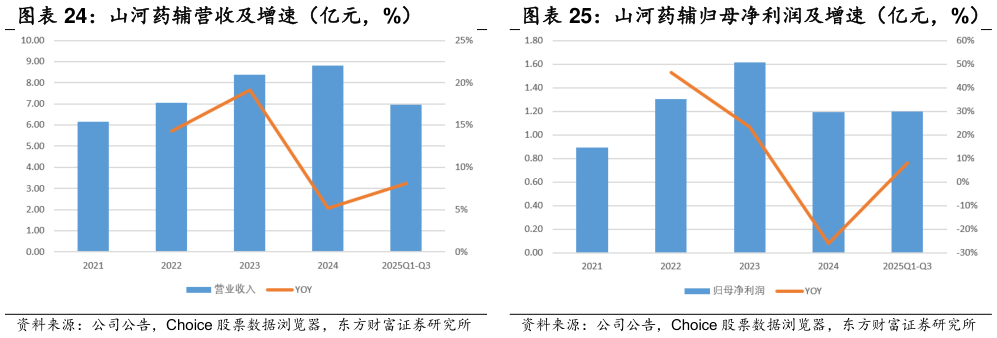 如何才能山河药辅营收及增速(亿元,%) 山河药辅归母净利润及增速(亿元,%)?