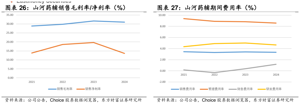咨询大家山河药辅销售毛利率净利率(%) 山河药辅期间费用率(%)?