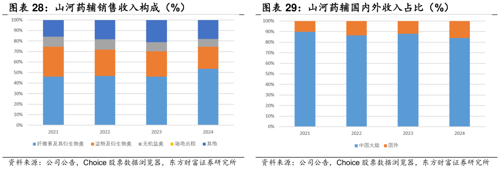 谁能回答山河药辅销售收入构成(%) 山河药辅国内外收入占比(%)?