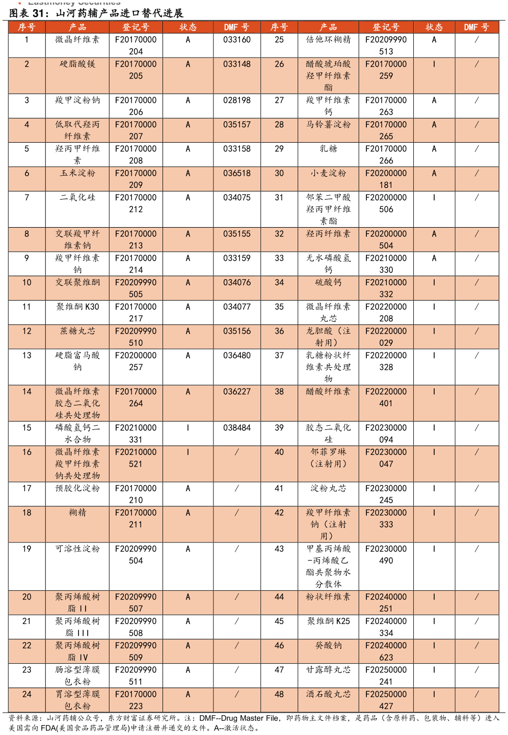 想关注一下山河药辅产品进口替代进展?