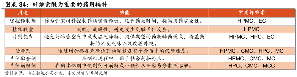 咨询大家纤维素醚为重要的药用辅料?