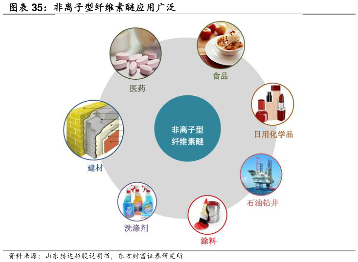 一起讨论下非离子型纤维素醚应用广泛?