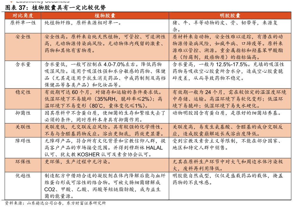 谁知道植物胶囊具有一定比较优势?