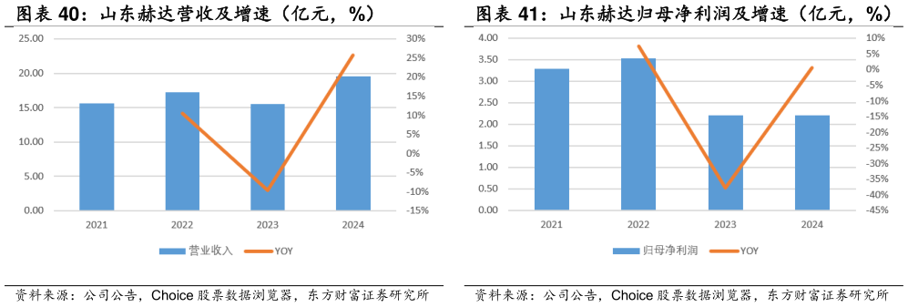 如何看待山东赫达归母净利润及增速(亿元,%)?