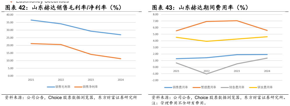 想问下各位网友山东赫达期间费用率(%)?