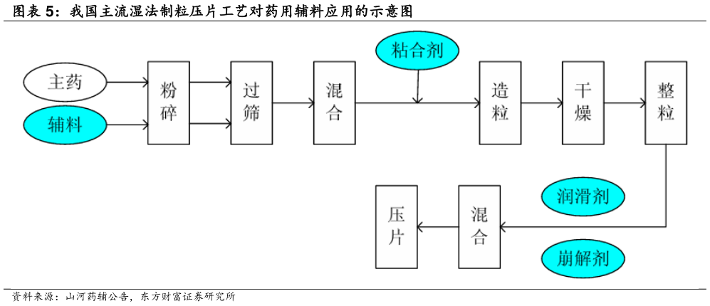 请问一下我国主流湿法制粒压片工艺对药用辅料应用的示意图?