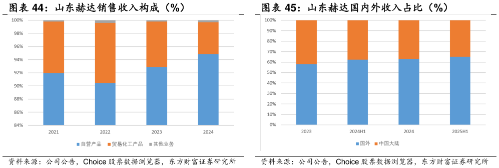 我想了解一下山东赫达国内外收入占比(%)?