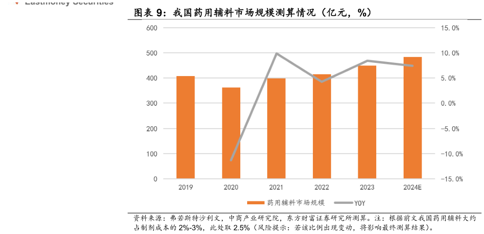 如何了解我国药用辅料市场规模测算情况（亿元，%）?