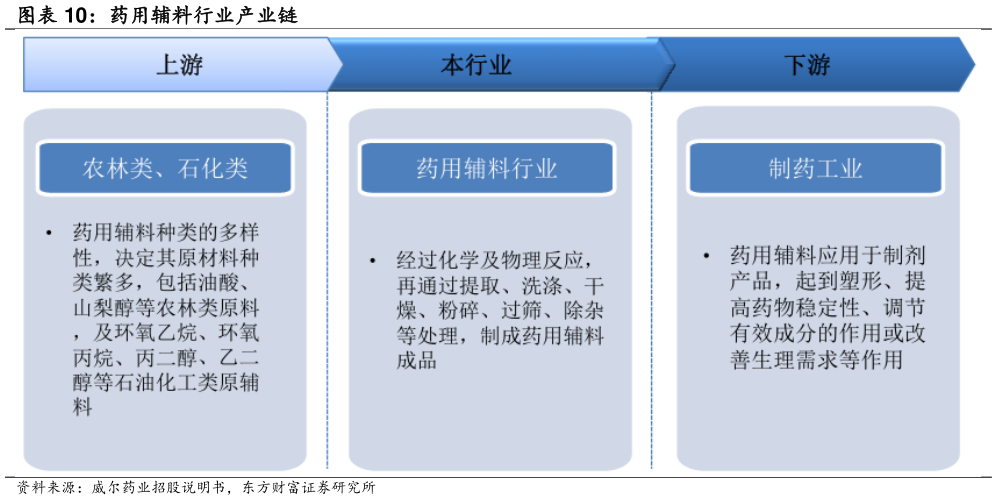 请问一下药用辅料行业产业链?