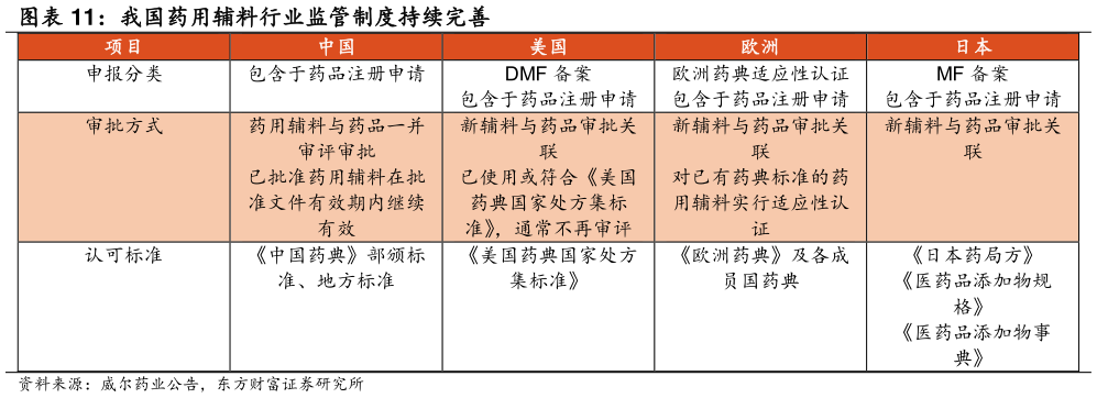 想关注一下我国药用辅料行业监管制度持续完善?
