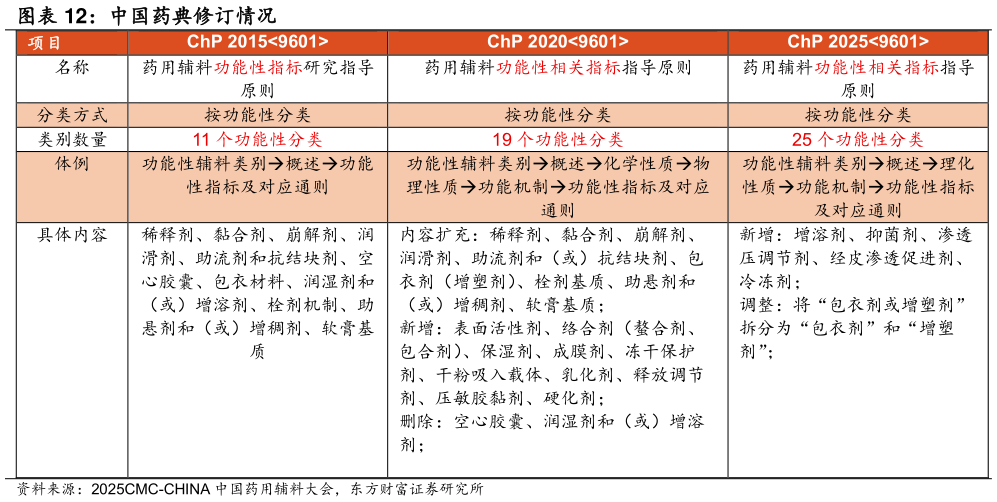 谁能回答中国药典修订情况 ?