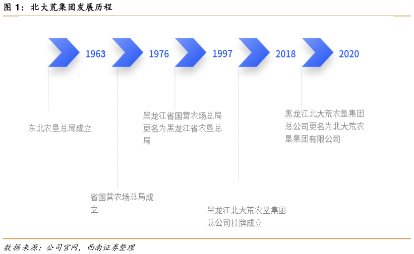 如何了解北大荒集团发展历程?