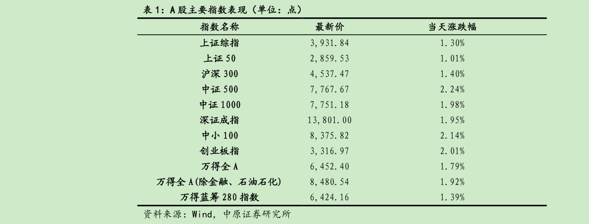请问一下A 股主要指数表现（单位：点）?