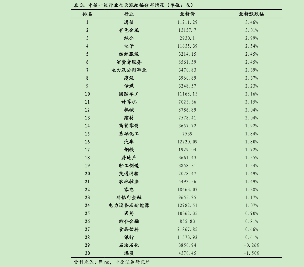 我想了解一下中信一级行业全天涨跌幅分布情况（单位：点）?