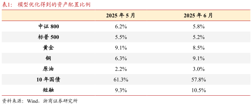 想关注一下模型优化得到的资产配置比例?