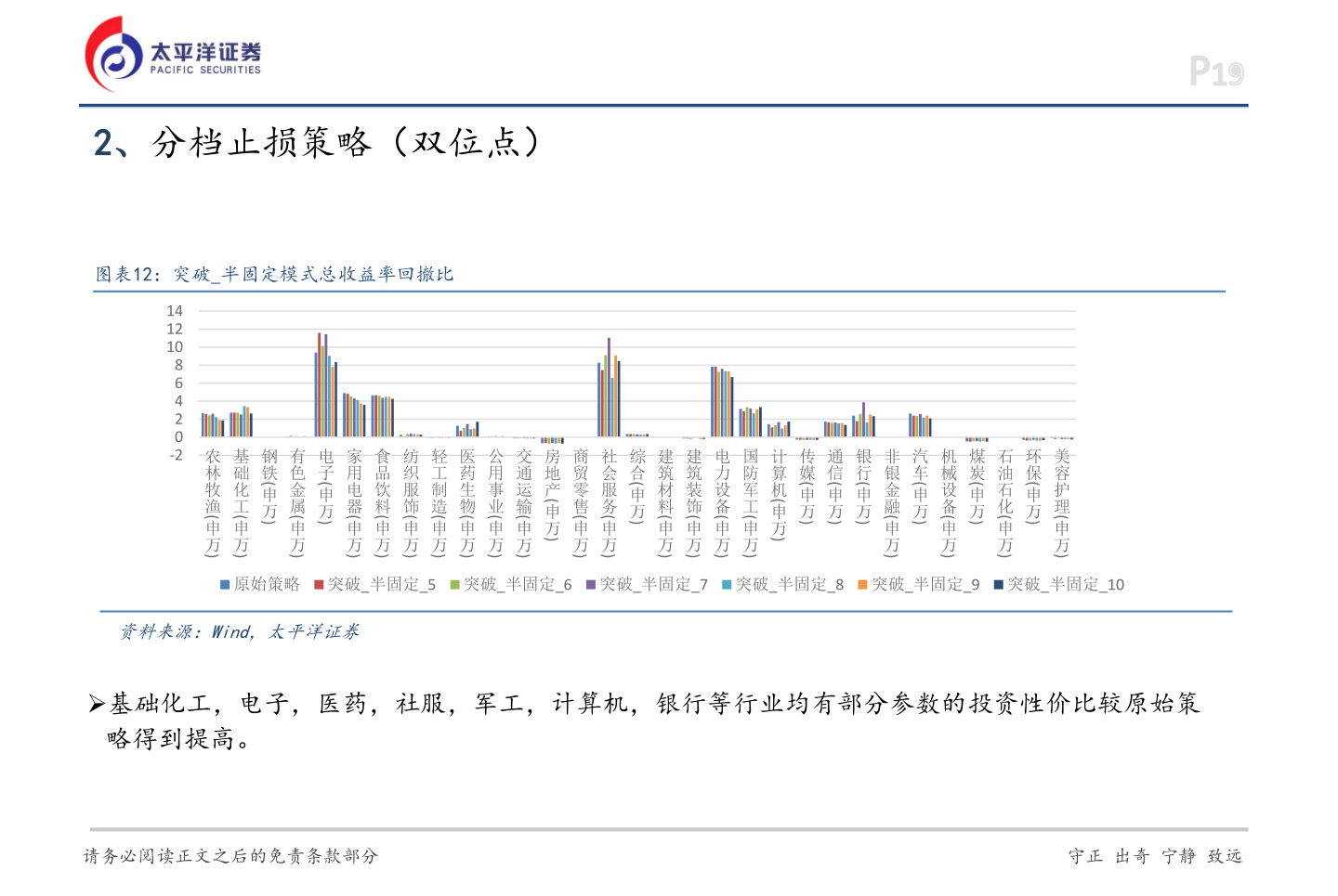 谁知道2、分档止损策略（双位点）