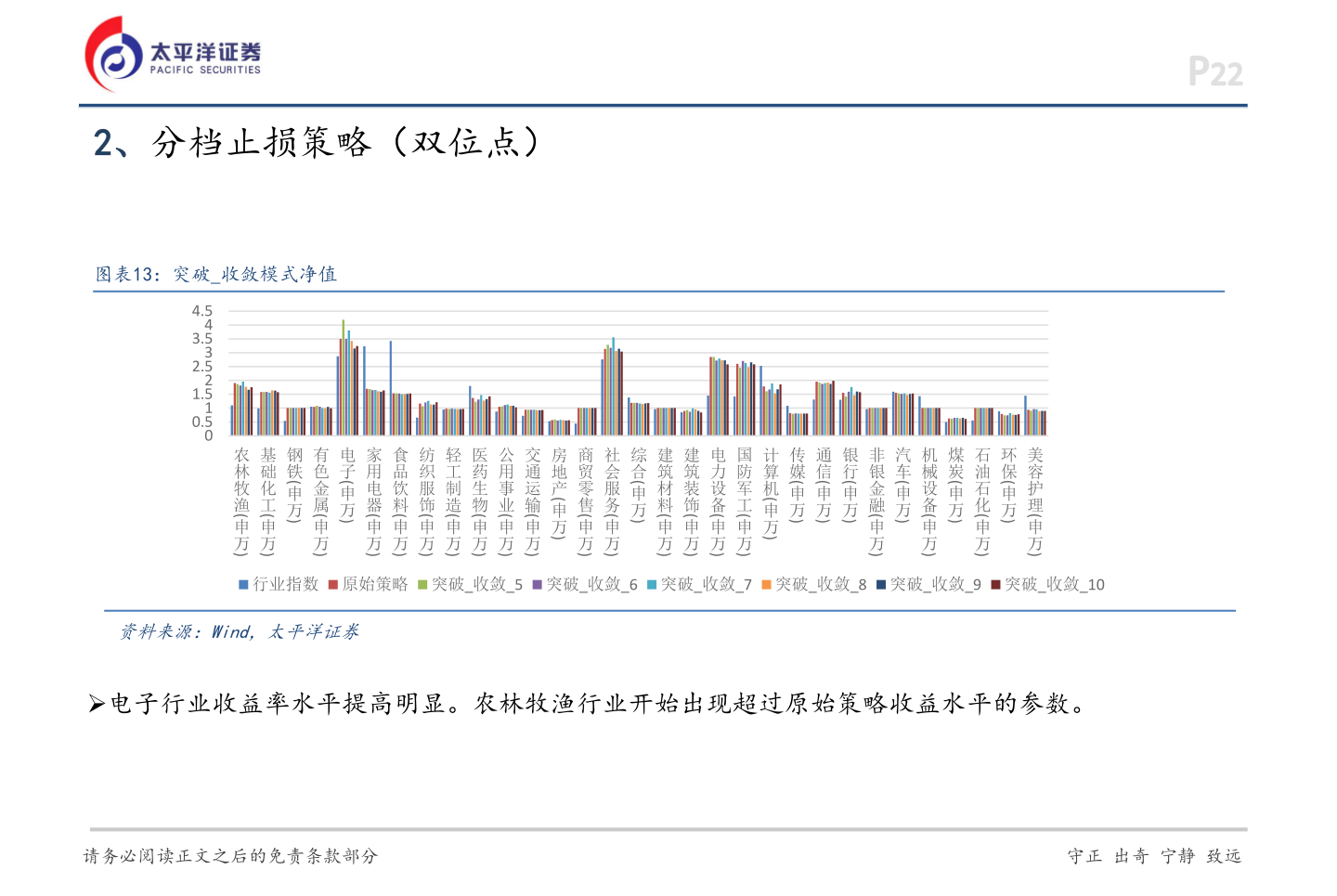 想关注一下2、分档止损策略（双位点）