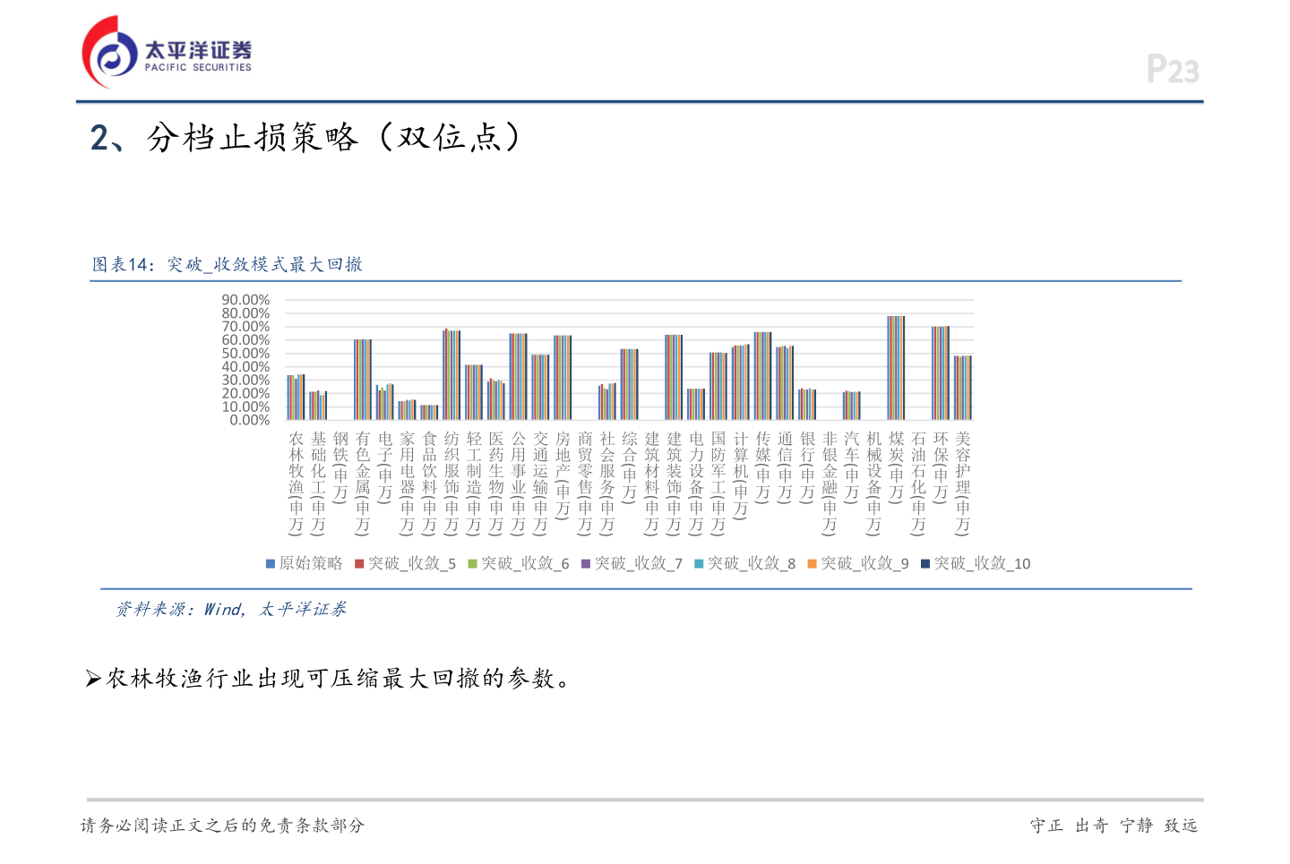 谁知道2、分档止损策略（双位点）