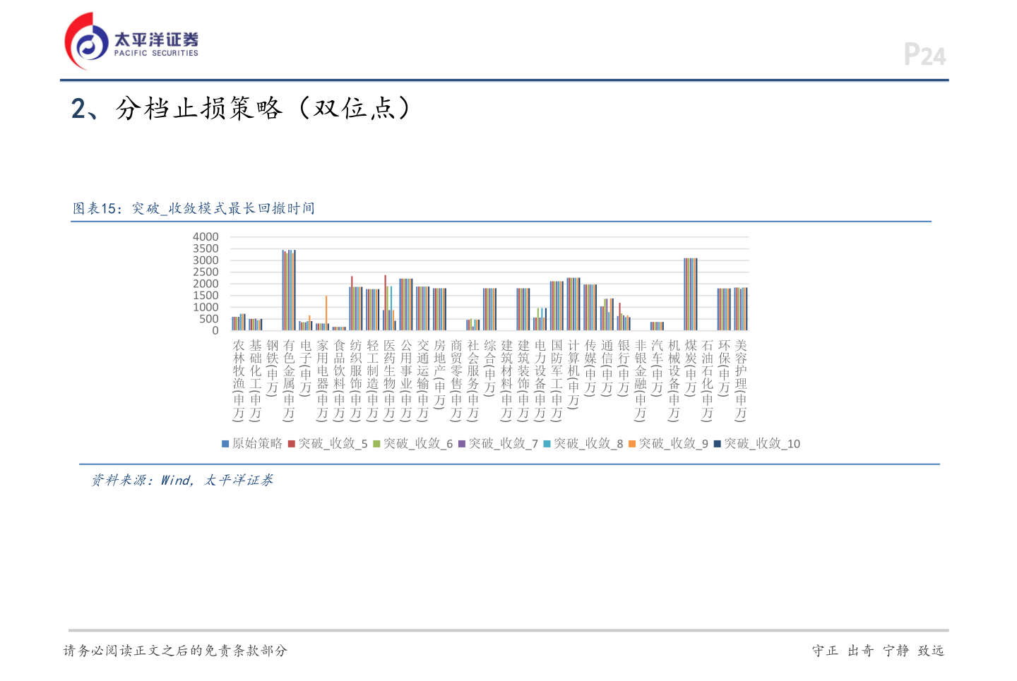 一起讨论下2、分档止损策略（双位点）
