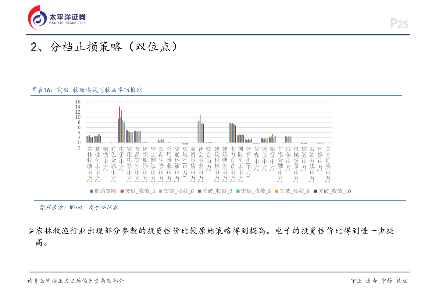 如何看待2、分档止损策略（双位点）