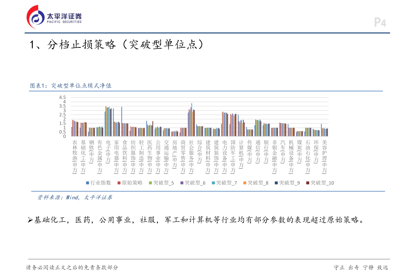 想关注一下1、分档止损策略（突破型单位点）