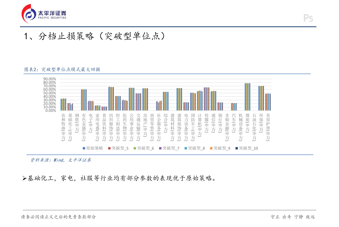 谁能回答1、分档止损策略（突破型单位点）