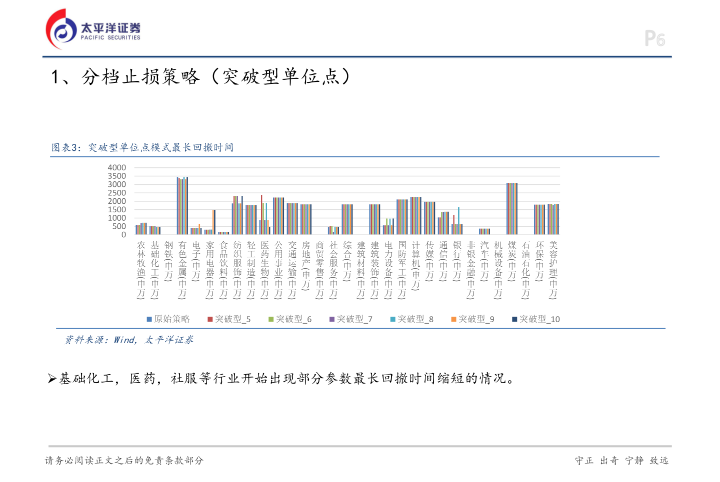 谁能回答1、分档止损策略（突破型单位点）