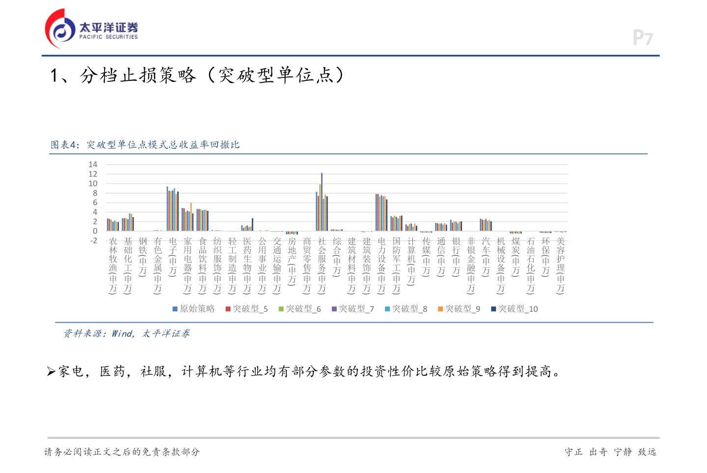 如何看待1、分档止损策略（突破型单位点）