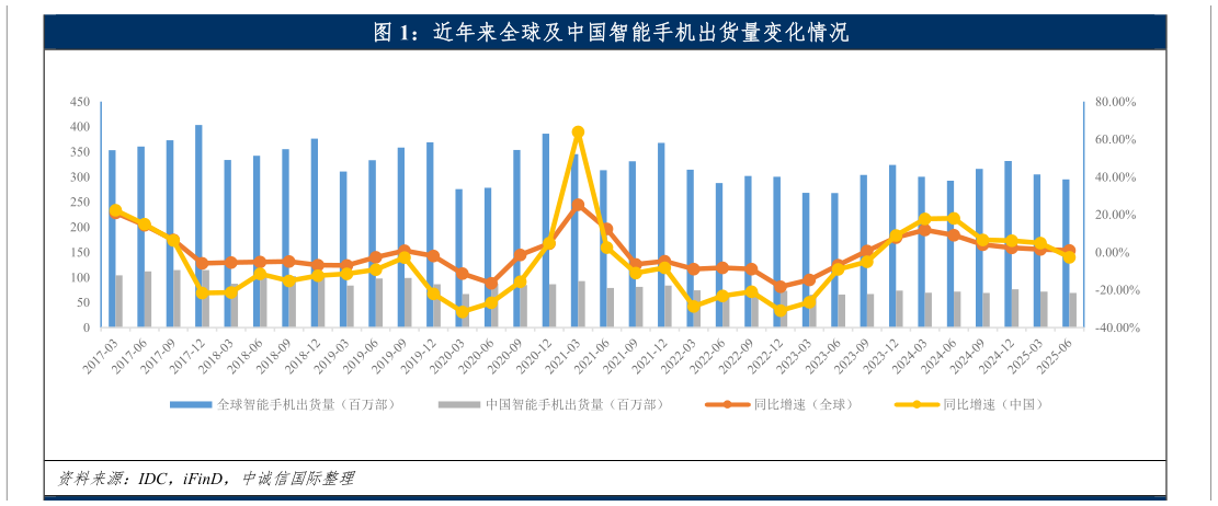 如何解释近年来全球及中国智能手机出货量变化情况