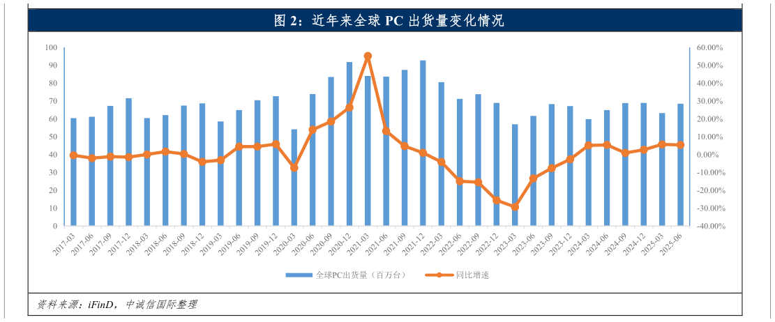 如何解释近年来全球 PC 出货量变化情况