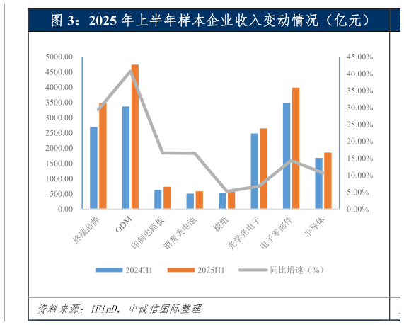 各位网友请教一下2025 年上半年样本企业收入变动情况（亿元）  2025 年上半年样本企业毛利率均值变动情况（%）