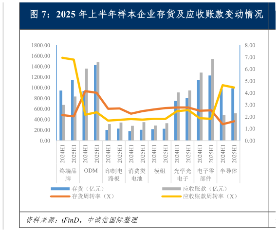 谁知道2025 年上半年样本企业存货及应收账款变动情况