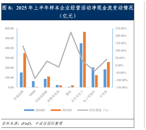 谁能回答2025 年上半年样本企业经营活动净现金流变动情况