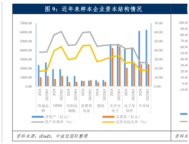 请问一下近年来样本企业资本结构情况