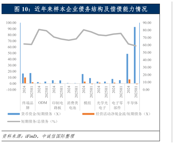 如何看待近年来样本企业债务结构及偿债能力情况