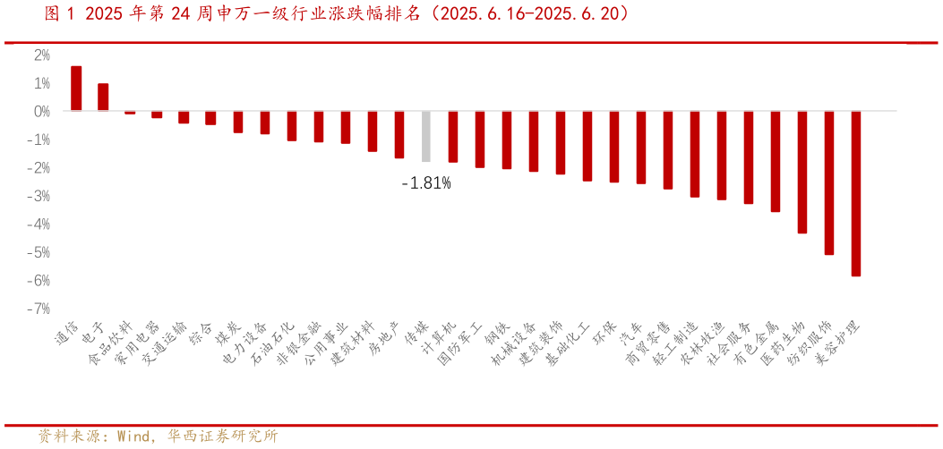 谁知道2025 年第 24 周申万一级行业涨跌幅排名（2025.6.16-2025.6.20）