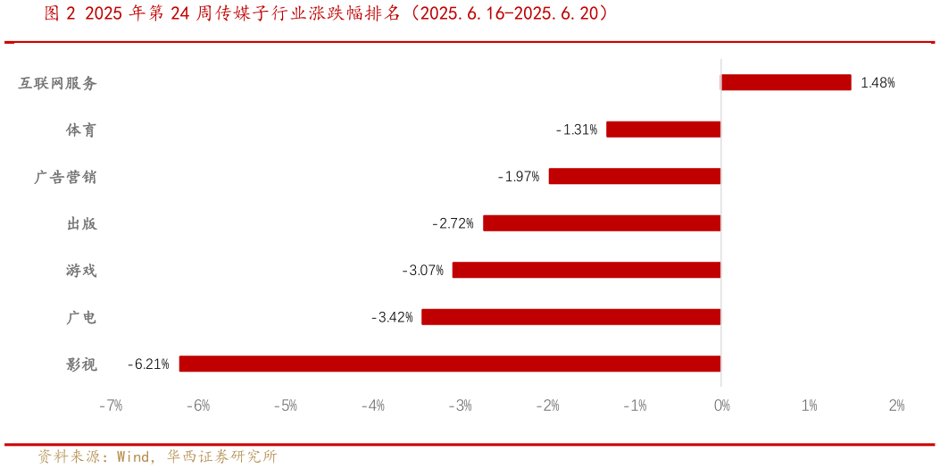 如何看待2025 年第 24 周传媒子行业涨跌幅排名（2025.6.16-2025.6.20）
