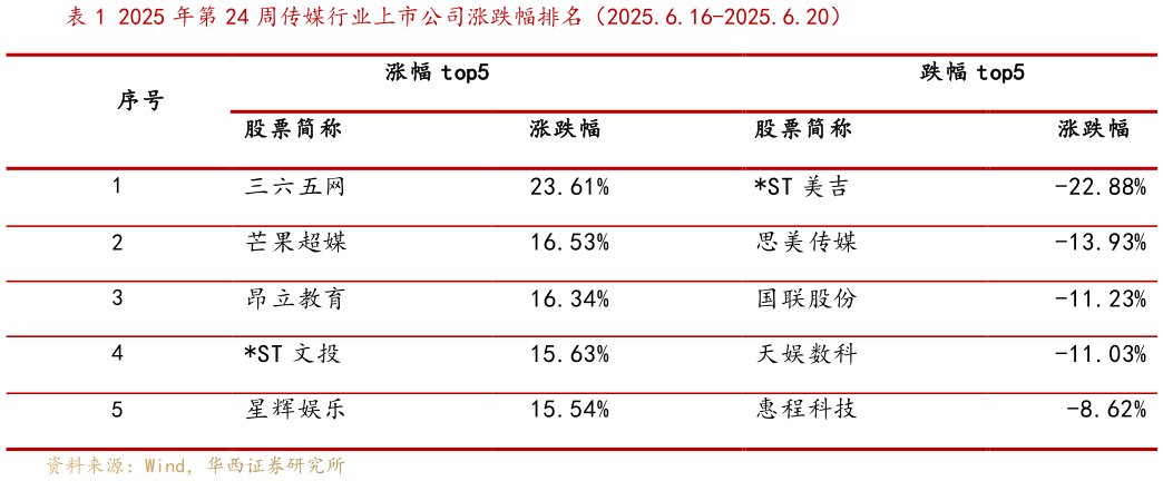 怎样理解2025 年第 24 周传媒行业上市公司涨跌幅排名（2025.6.16-2025.6.20）